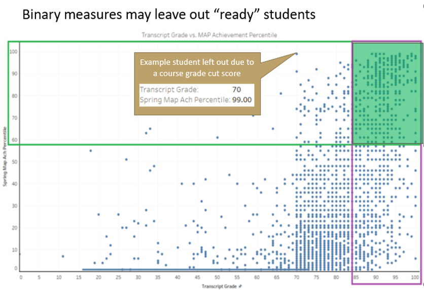 Binary measures may leave out "ready" students