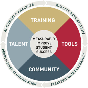 SDP theory of action: measurably improve student success with training, tools, community and talent