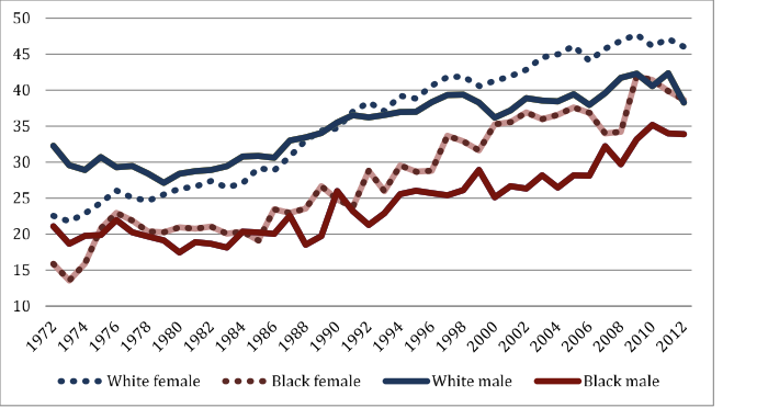 Graph students enrolled in college by gender and race