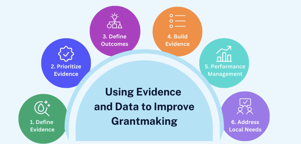 The RFA steps for evidence based decisionmaking